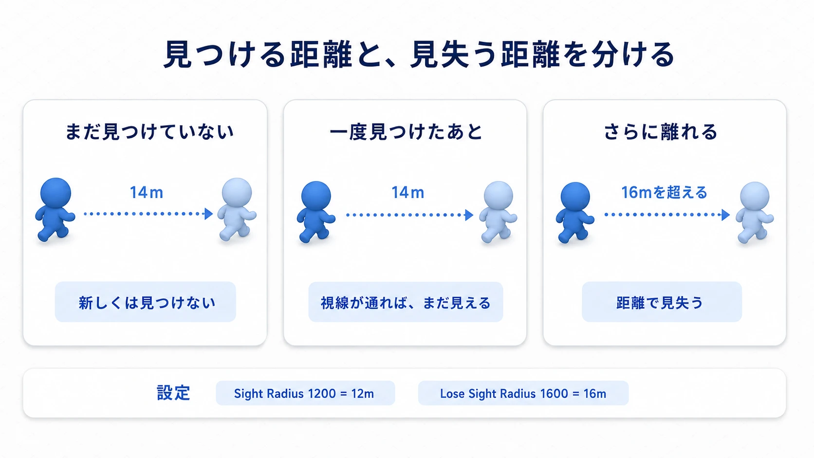 初めて見つける距離は12m。一度発見していれば、視線が通る間は16mまで距離に余裕を持たせる