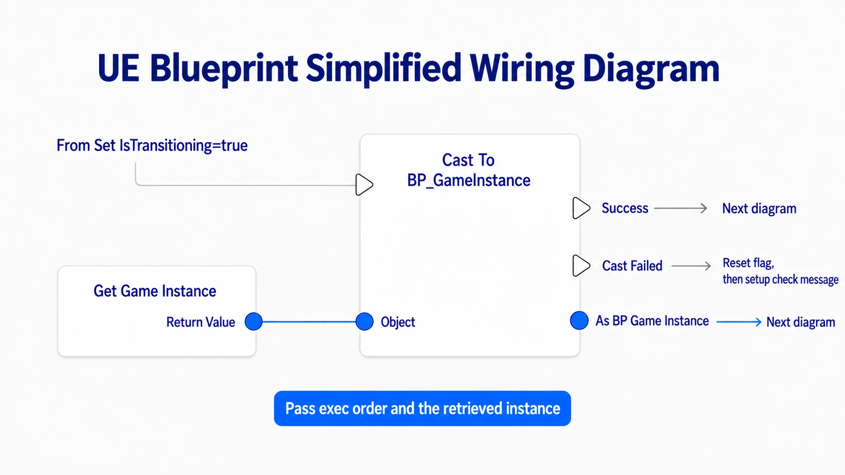Passing the white exec wire and Get Game Instance's reference separately into the Cast