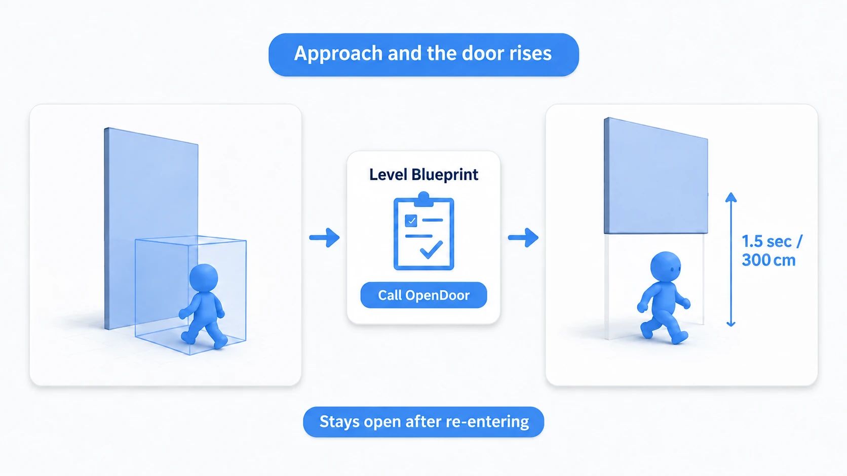 When the player enters the trigger, the Level Blueprint asks for OpenDoor and the door rises 300 cm over 1.5 seconds