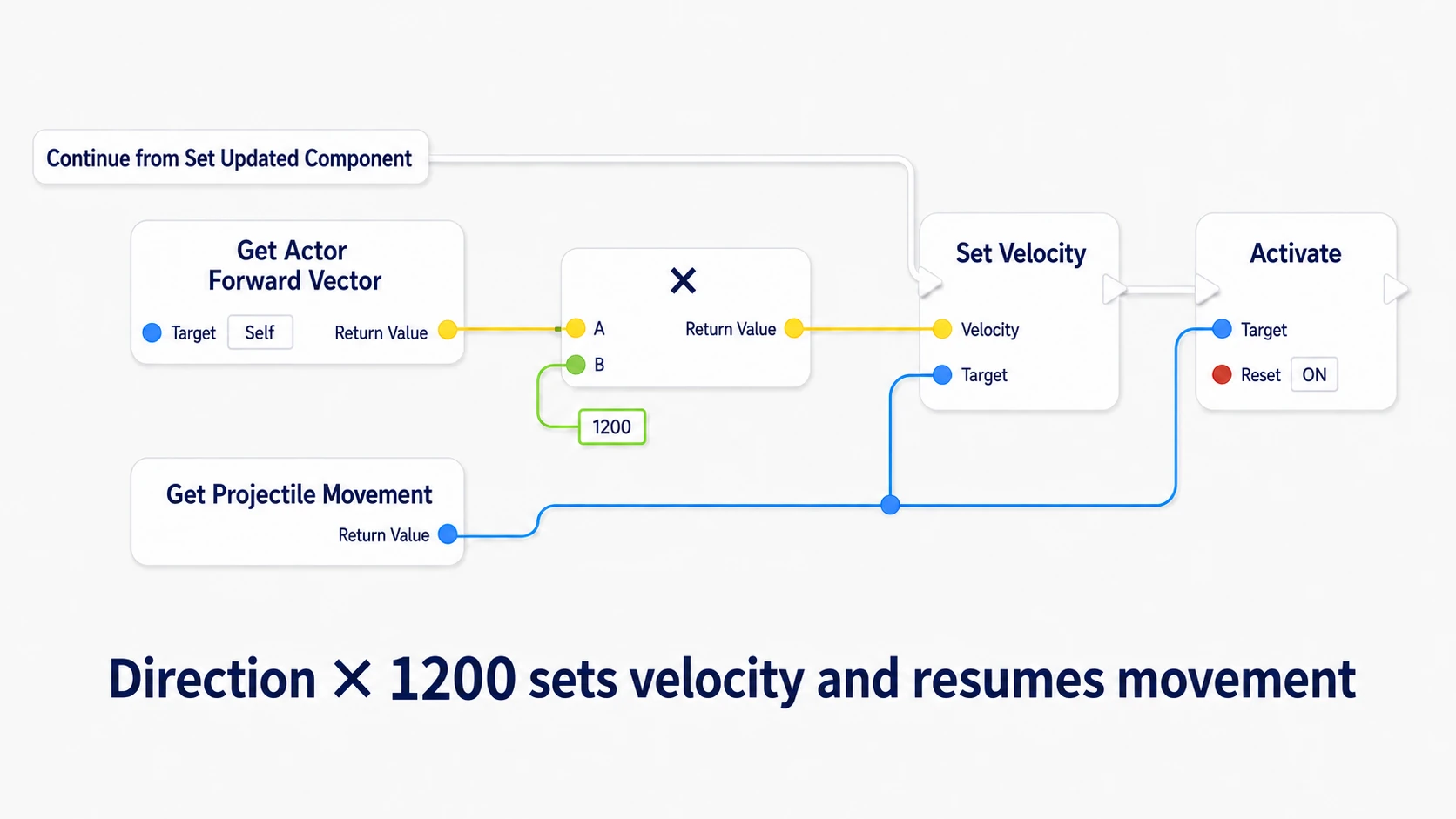 Multiplying the forward direction by 1200 into Velocity and activating it