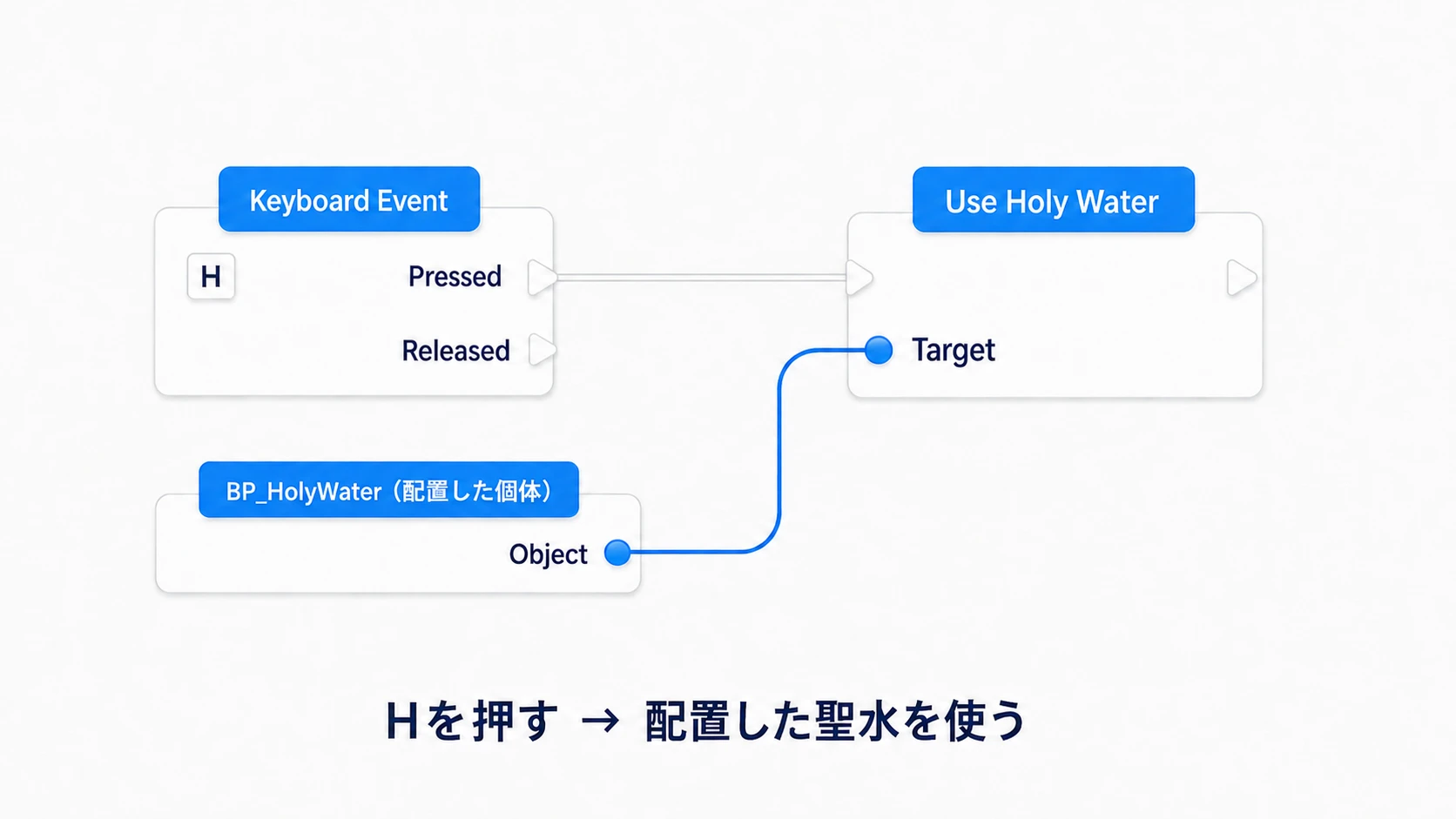 HのPressedから、配置したBP_HolyWaterのUse Holy Waterを呼ぶ