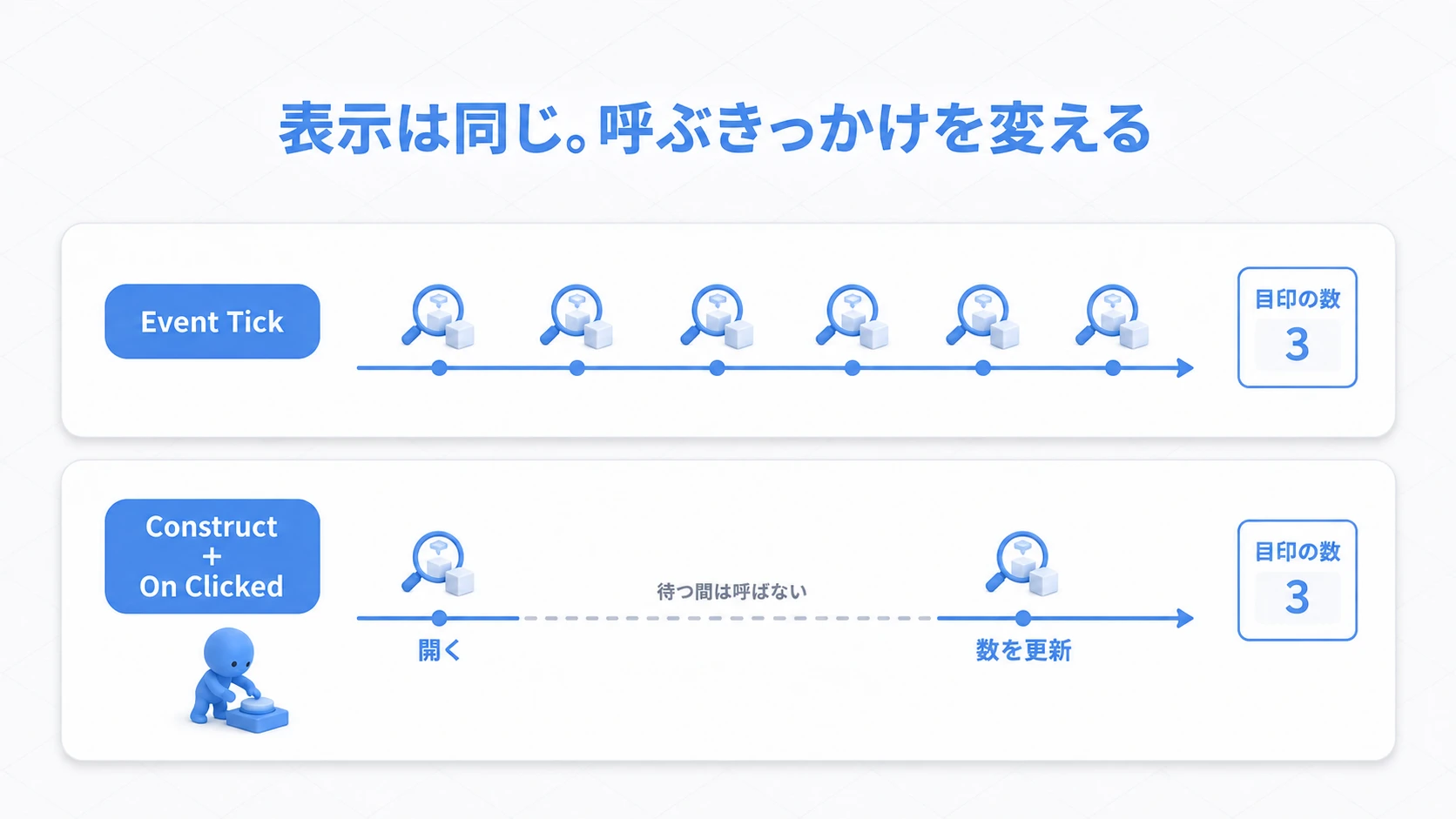 毎フレーム繰り返していた集計を、メニューを開くときと更新ボタンを押すときへ移す時間軸