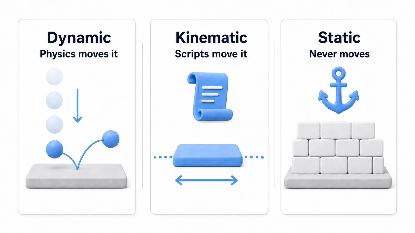 Diagram of the three Body Types: Dynamic is a ball that falls and bounces with gravity, Kinematic is a moving platform that follows a scripted rail, and Static is a wall fixed to the ground