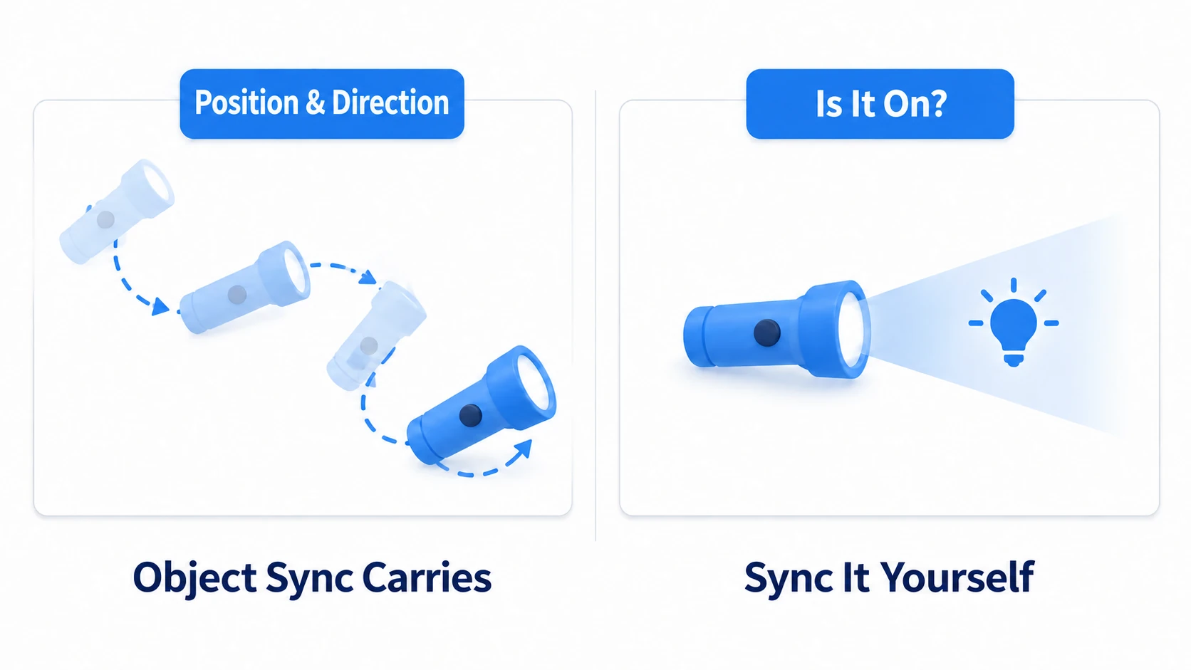 Object Sync carries position and rotation, not state like a light being on