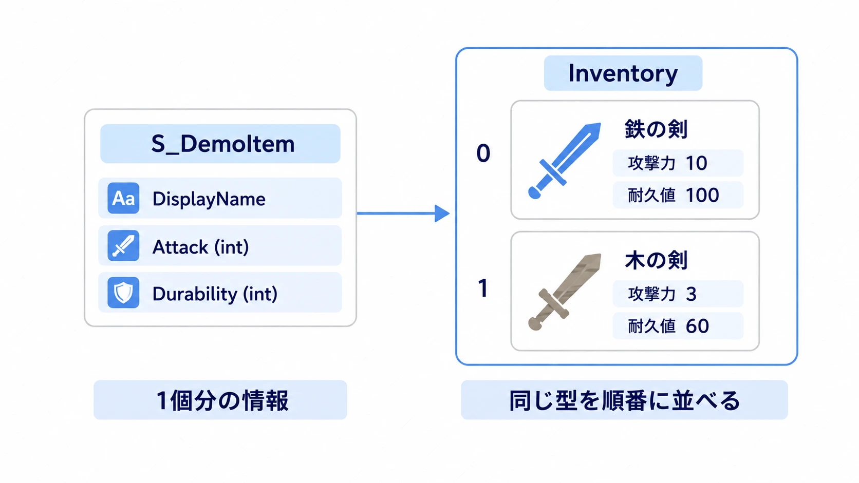 同じ項目を持つ鉄の剣と木の剣を、Inventoryの0番と1番に並べる