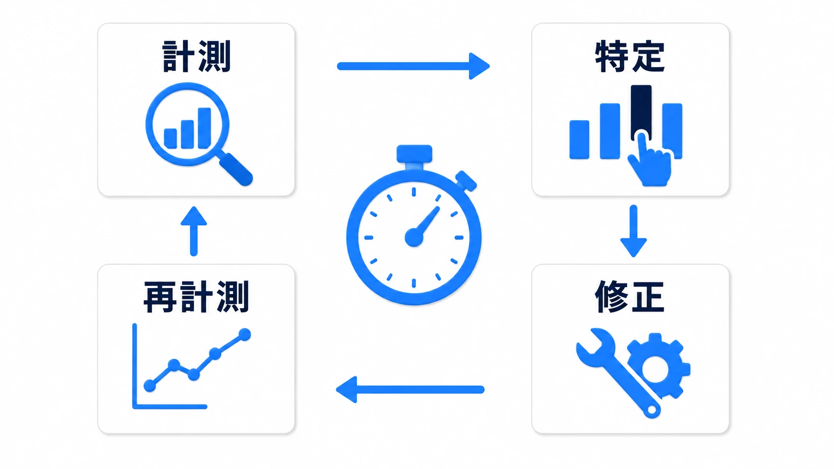 最適化ループの図。計測（Profilerで記録）→特定（一番重い処理を見つける）→修正（その1箇所だけ直す）→再計測（効果を数字で確認）が円環になっている