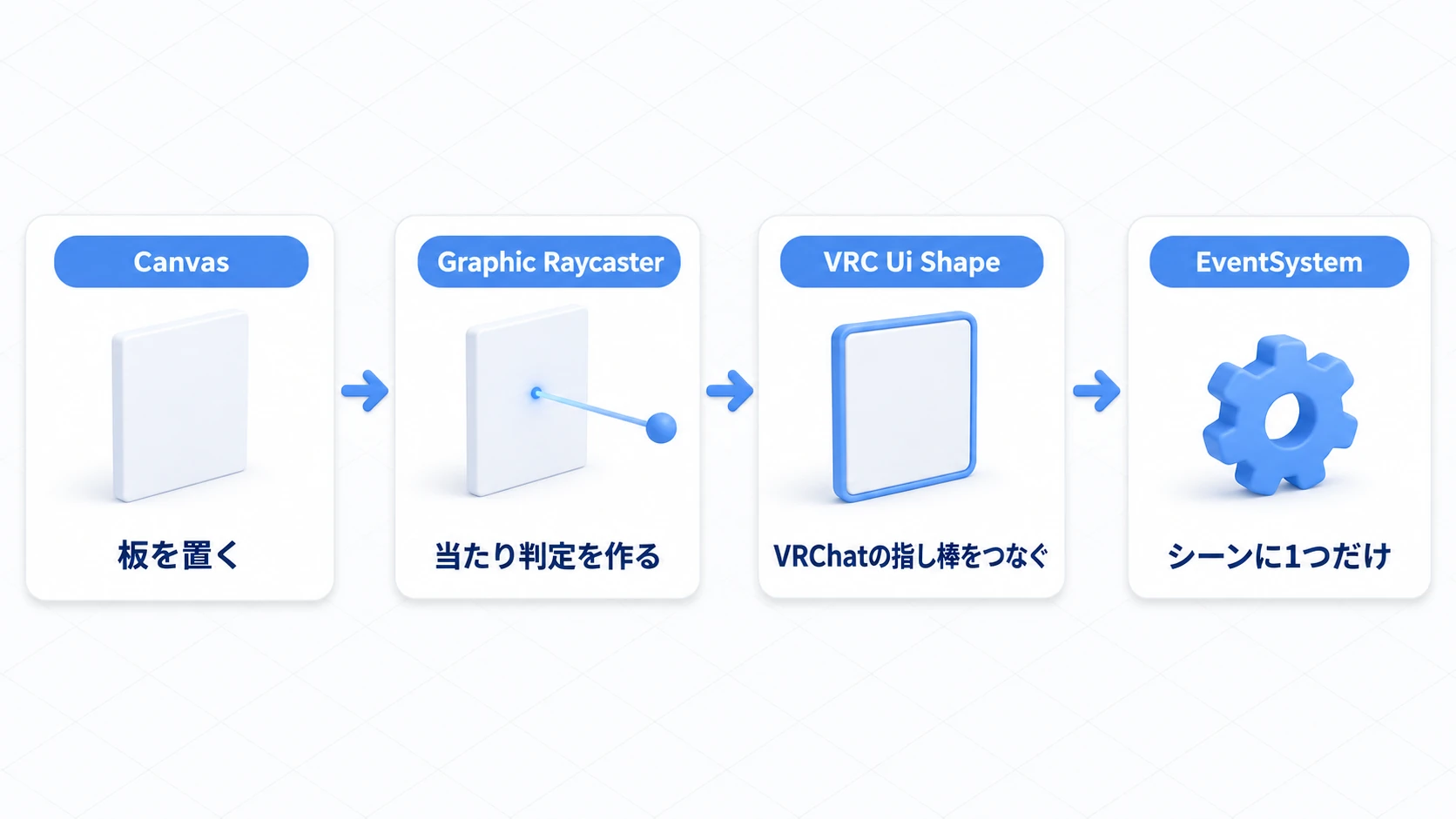 Canvas・Graphic Raycaster・VRC Ui Shape・EventSystemの4つがそろって初めて押せる