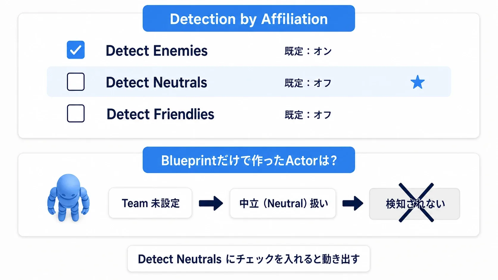 Detect Enemies だけが有効な既定状態では、中立扱いのBlueprintが検知されないことを示す図