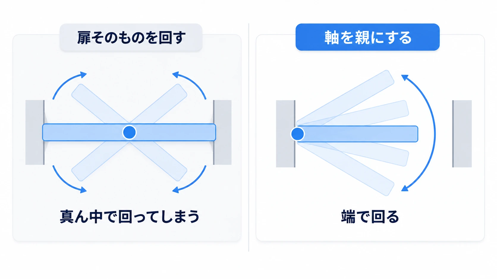 扉そのものを回すと真ん中で回るが、軸を親にすると端で回る