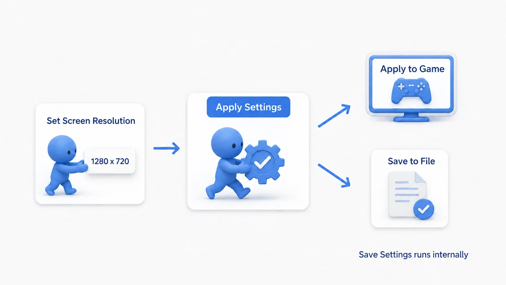 Passing the resolution set with Set to Apply Settings, which both applies it and saves it to a file