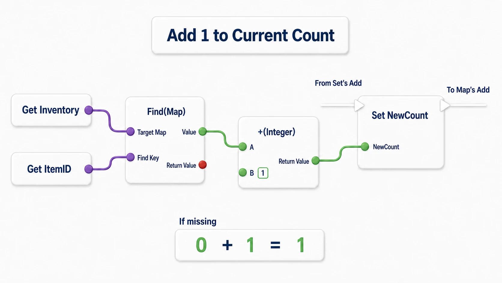 Finding ItemID's quantity in Inventory, adding 1, and storing it in NewCount. An unregistered Integer is 0, so the first becomes 1