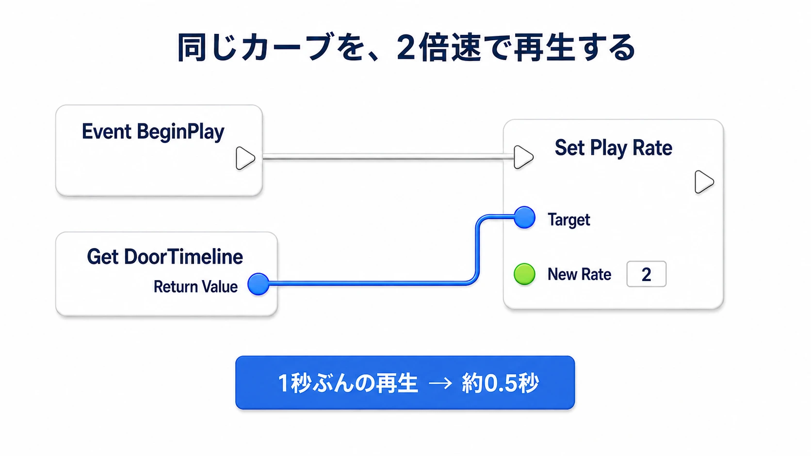 BeginPlayからSet Play Rateを呼び、TargetにGet DoorTimeline、New Rateに2を指定する