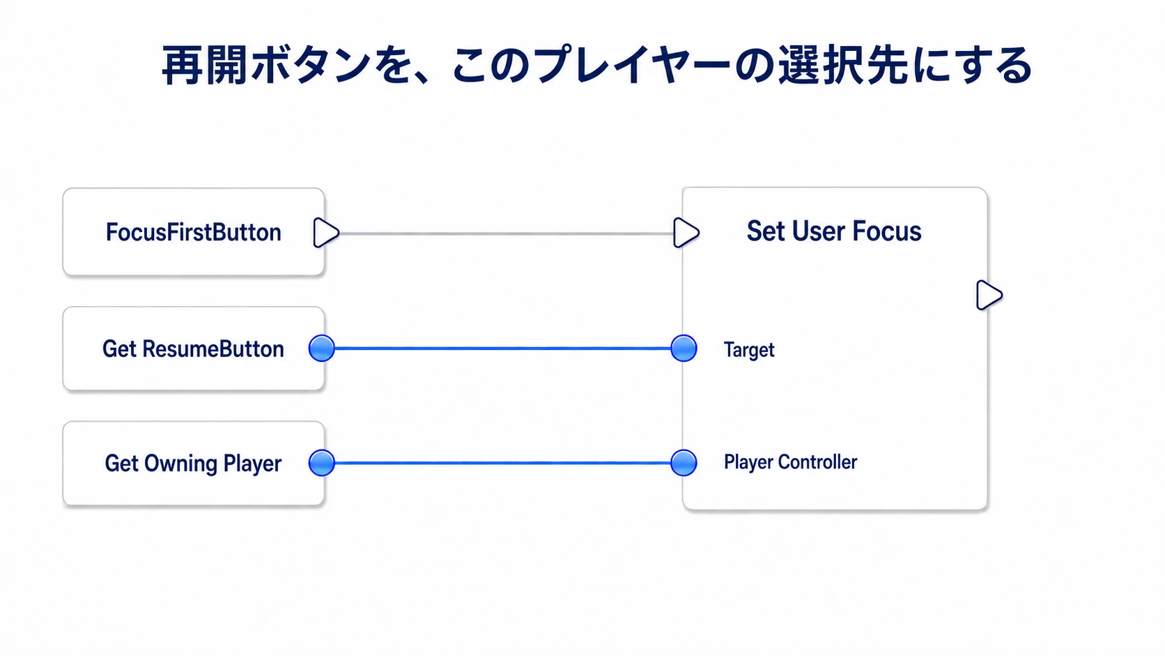 FocusFirstButtonで、ResumeButtonをTarget、Get Owning PlayerをPlayer ControllerにしてSet User Focusを呼ぶ