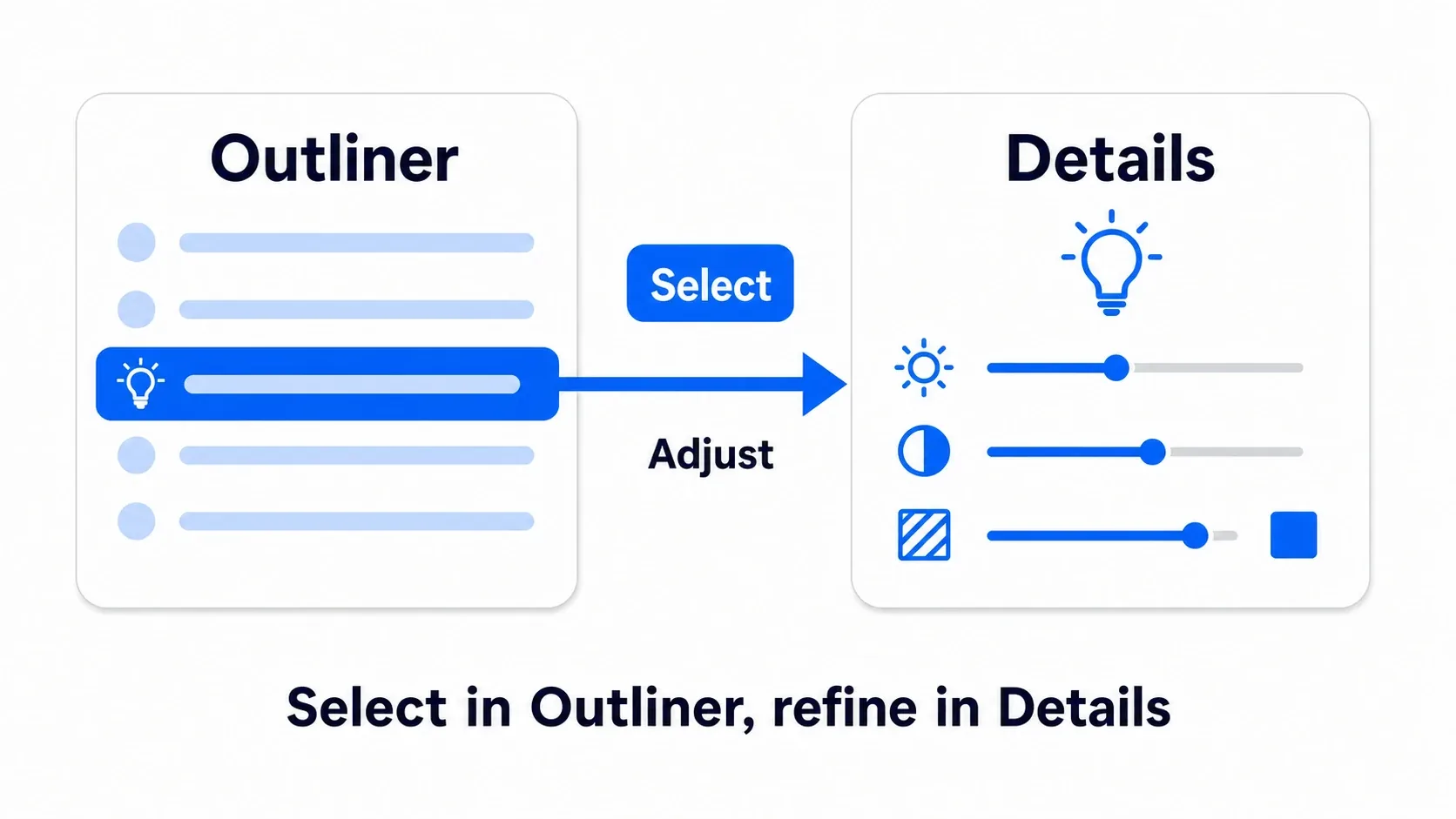 A diagram of the workflow where selecting an Actor in the Outliner shows its properties in the Details panel. Select in the outliner, finish in the details panel