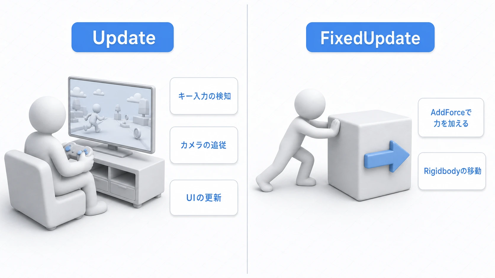 UpdateとFixedUpdateの使い分けの実例。Updateはキー入力の検知・カメラの追従・UIの更新など毎フレームの処理、FixedUpdateはAddForceで力を加え るなどRigidbodyを使う物理処理