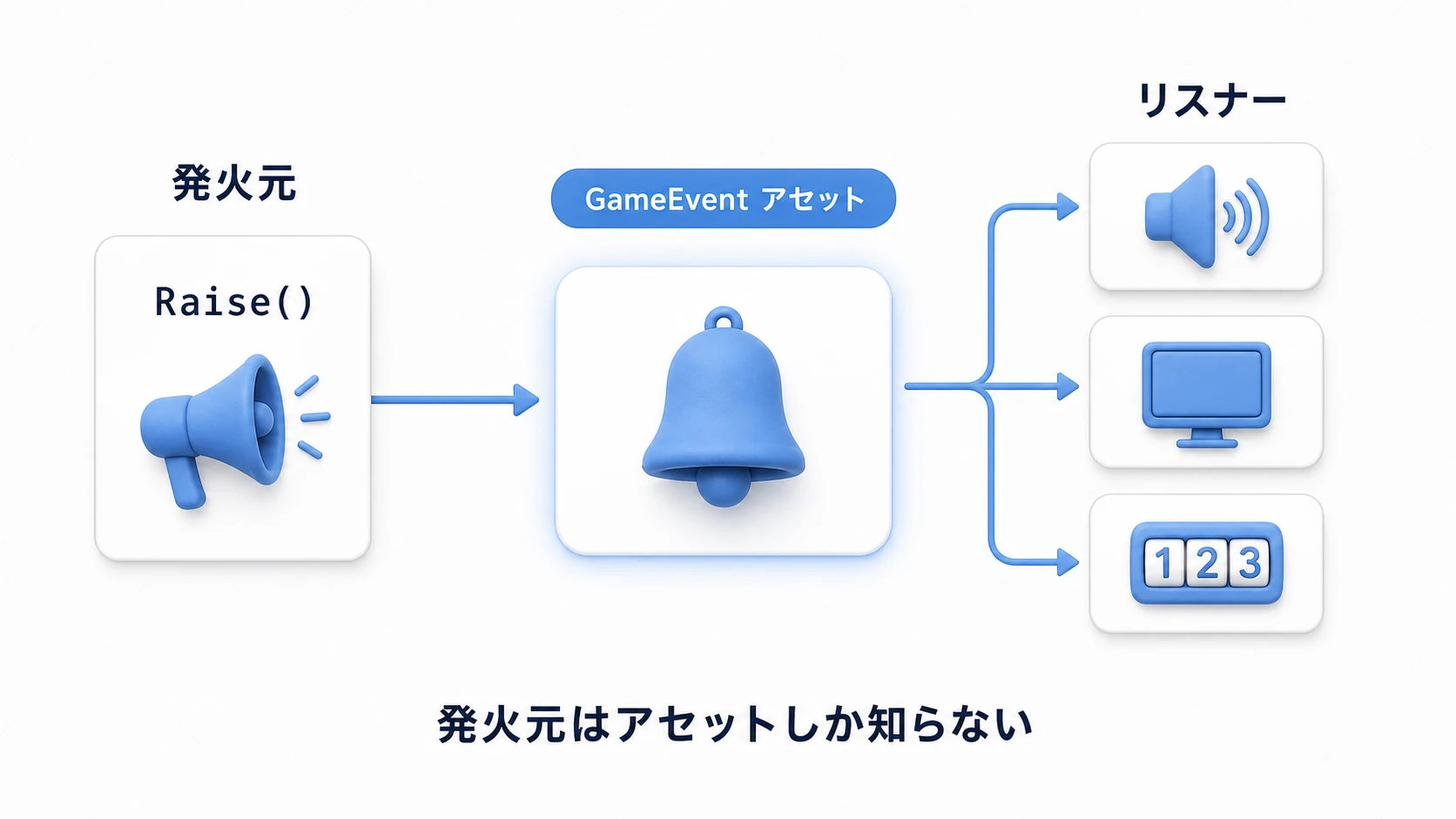 GameEventの仕組みの図。発火元がRaiseを呼ぶとGameEventアセットが受け取り、登録された複数のリスナー(音・画面・カウンタ)へ分配される。発火元はアセットしか知らない