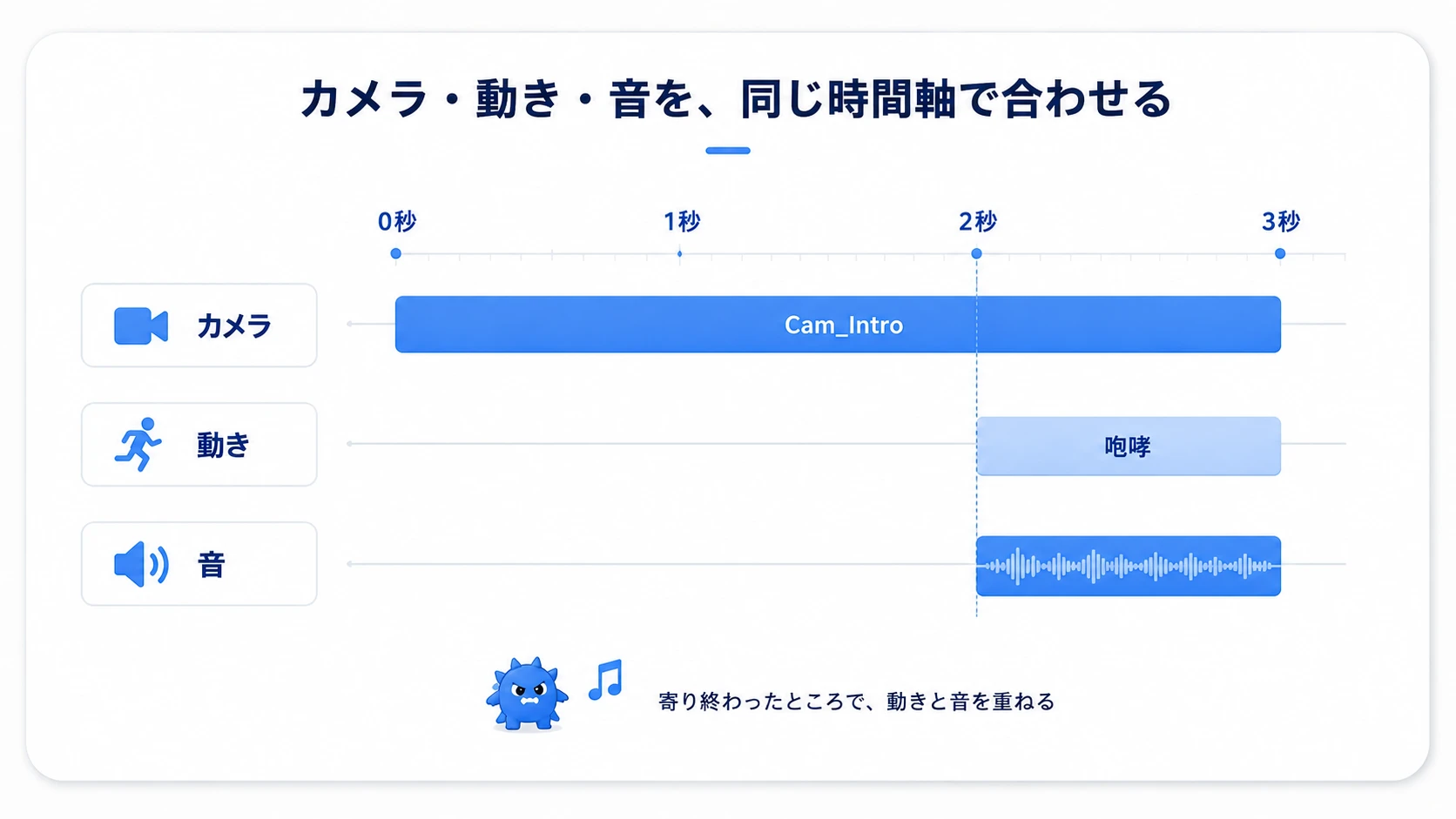 カメラが寄り終わる2秒のところに、ボスの動きと音の開始をそろえる概念図