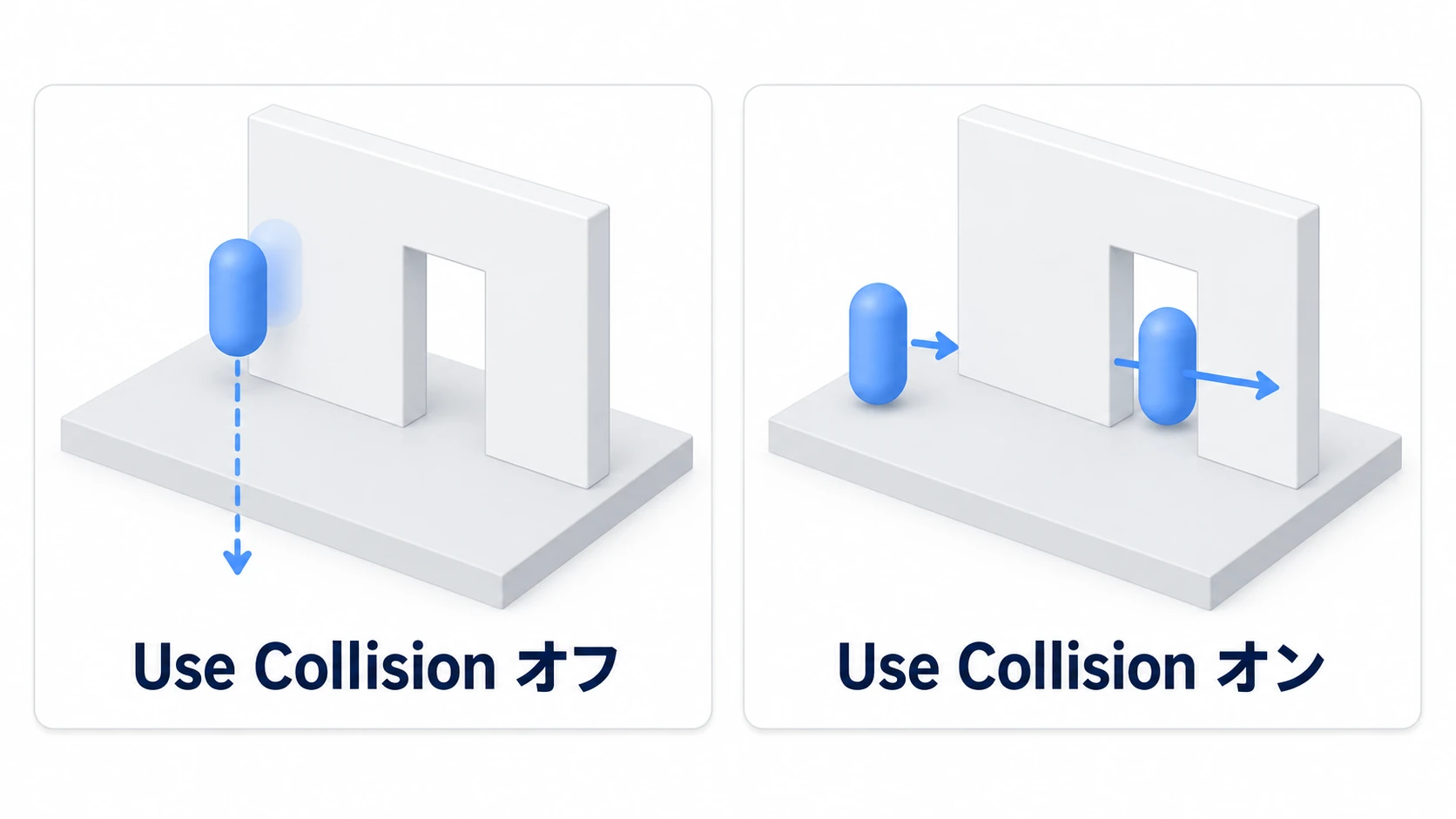 Use Collision がオフだとカプセルが壁を通り抜け、オンだと壁で止まって扉の穴だけ通れる比較