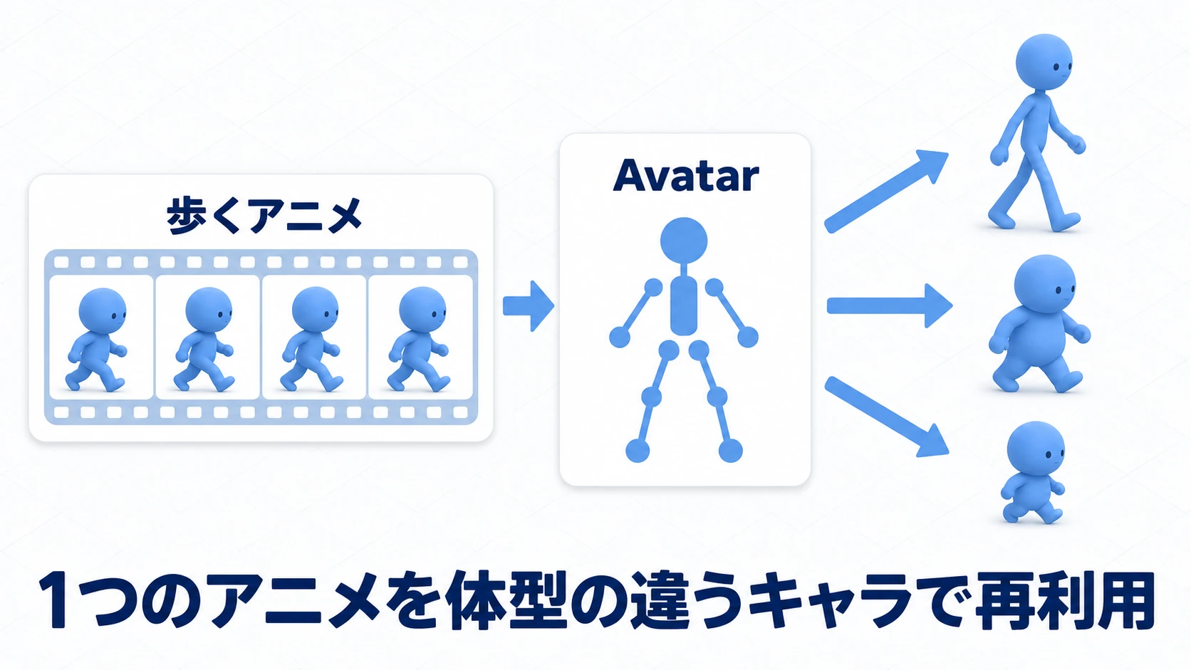 Humanoidリターゲティングの図。1つの「歩く」アニメーションクリップが、Avatarシステムを介して体型の異なる3体のキャラクター（細身・がっしり・小柄）すべてに適用されて全員が歩いている
