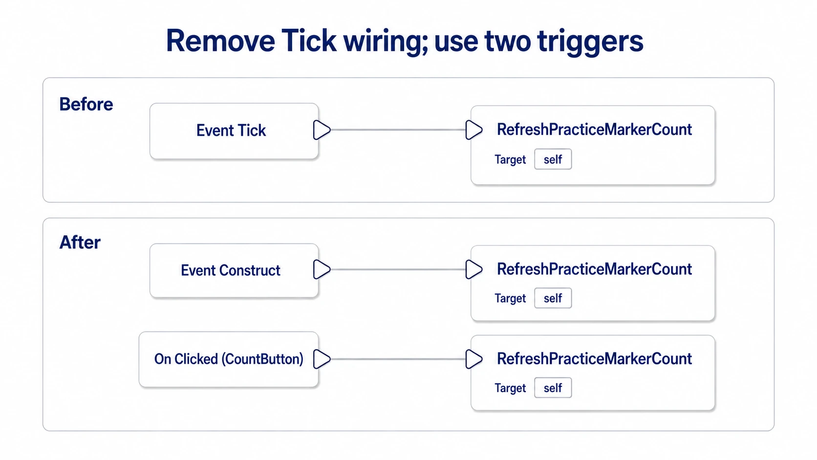 Removing the call from Tick and calling the same counting function from Event Construct and CountButton's On Clicked