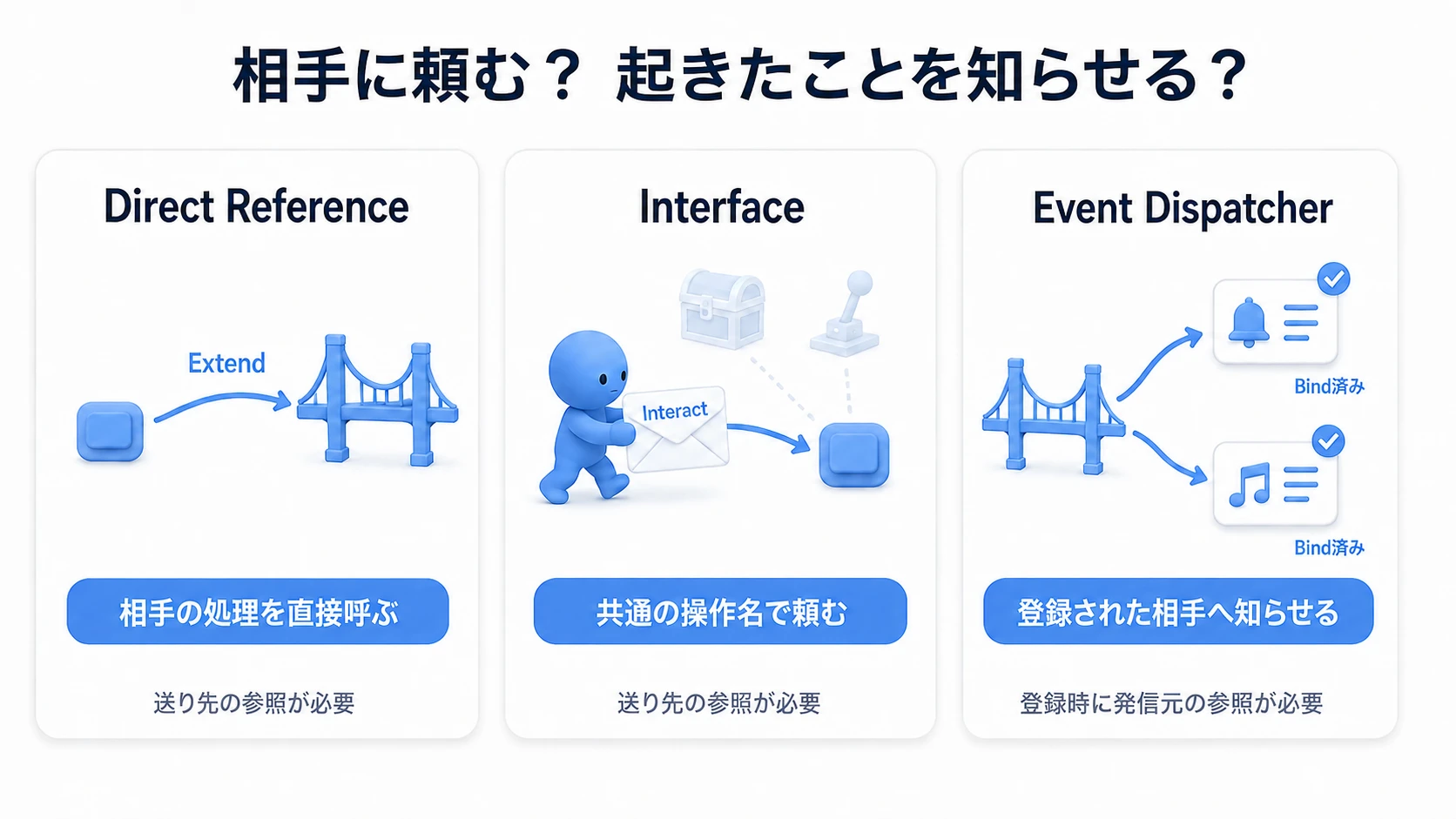 Direct Referenceは相手の処理を直接呼び、Interfaceは共通の操作名で頼み、Dispatcherは登録先へ知らせる。それぞれ必要な参照がある