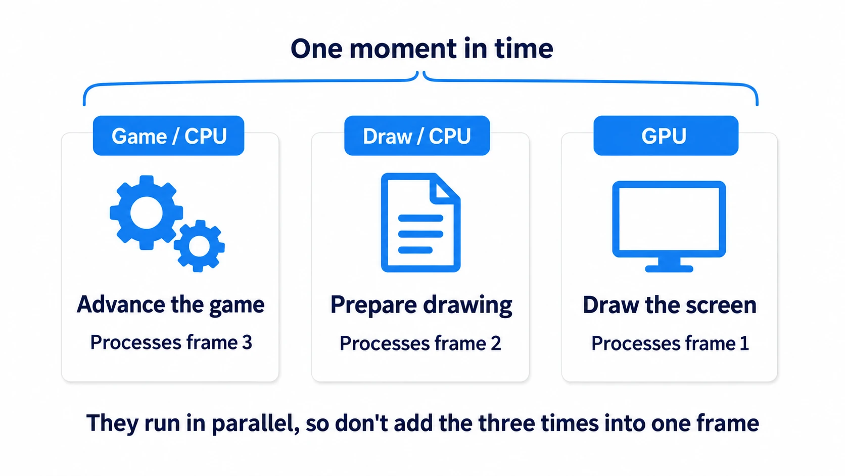 A schematic where Game, Draw, and GPU work on different frames at the same moment