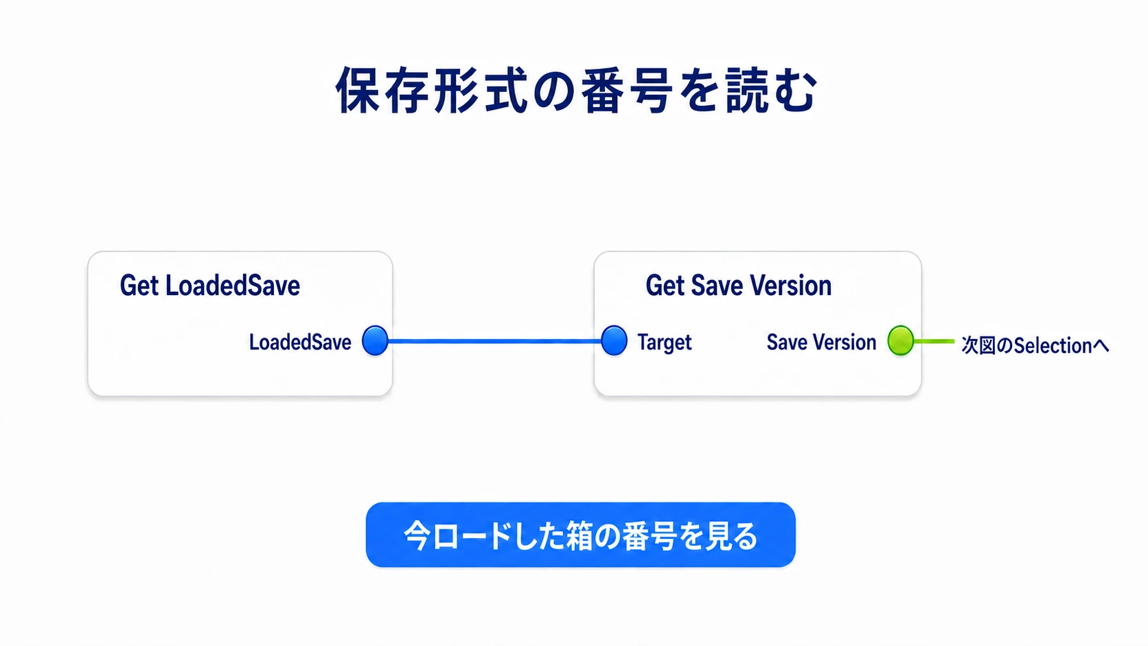 LoadedSaveのSaveVersionをSwitch on IntのSelectionへ渡す