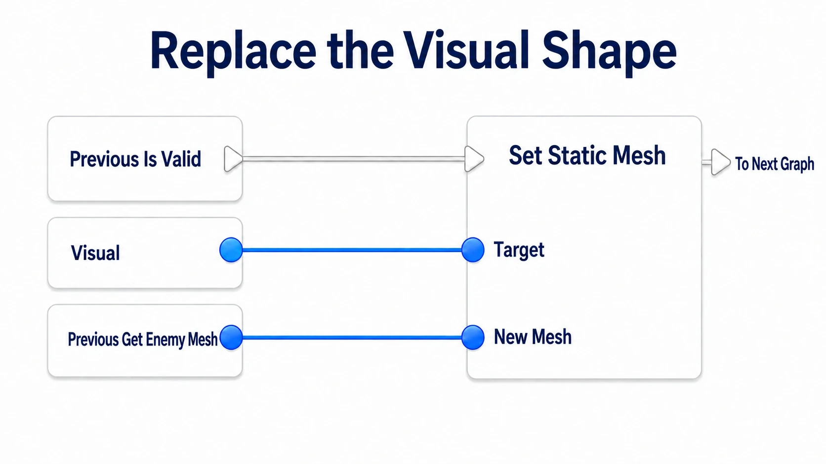 Connecting EnemyData's Enemy Mesh to New Mesh and Visual to Target