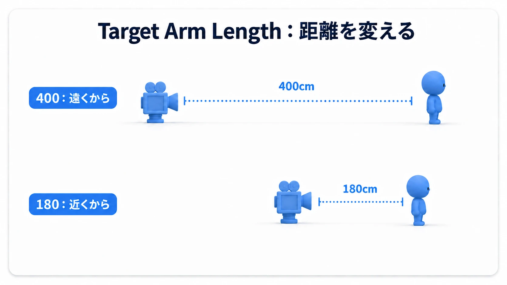 Target Arm Lengthが400なら遠く、180なら近くにカメラを置く距離の比較