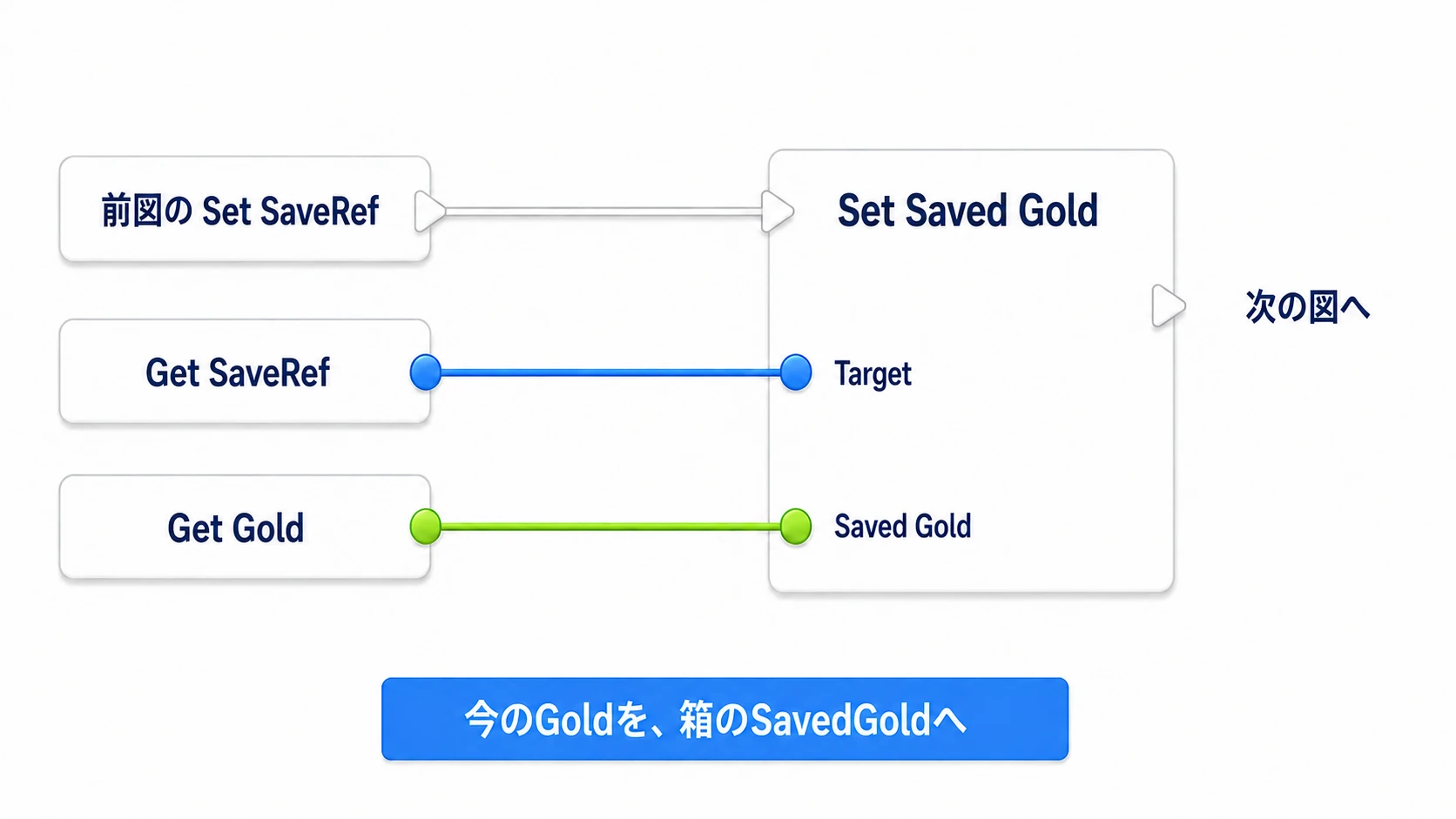 SaveRefで保存用の箱を指定し、Goldをその箱のSavedGoldへコピーする