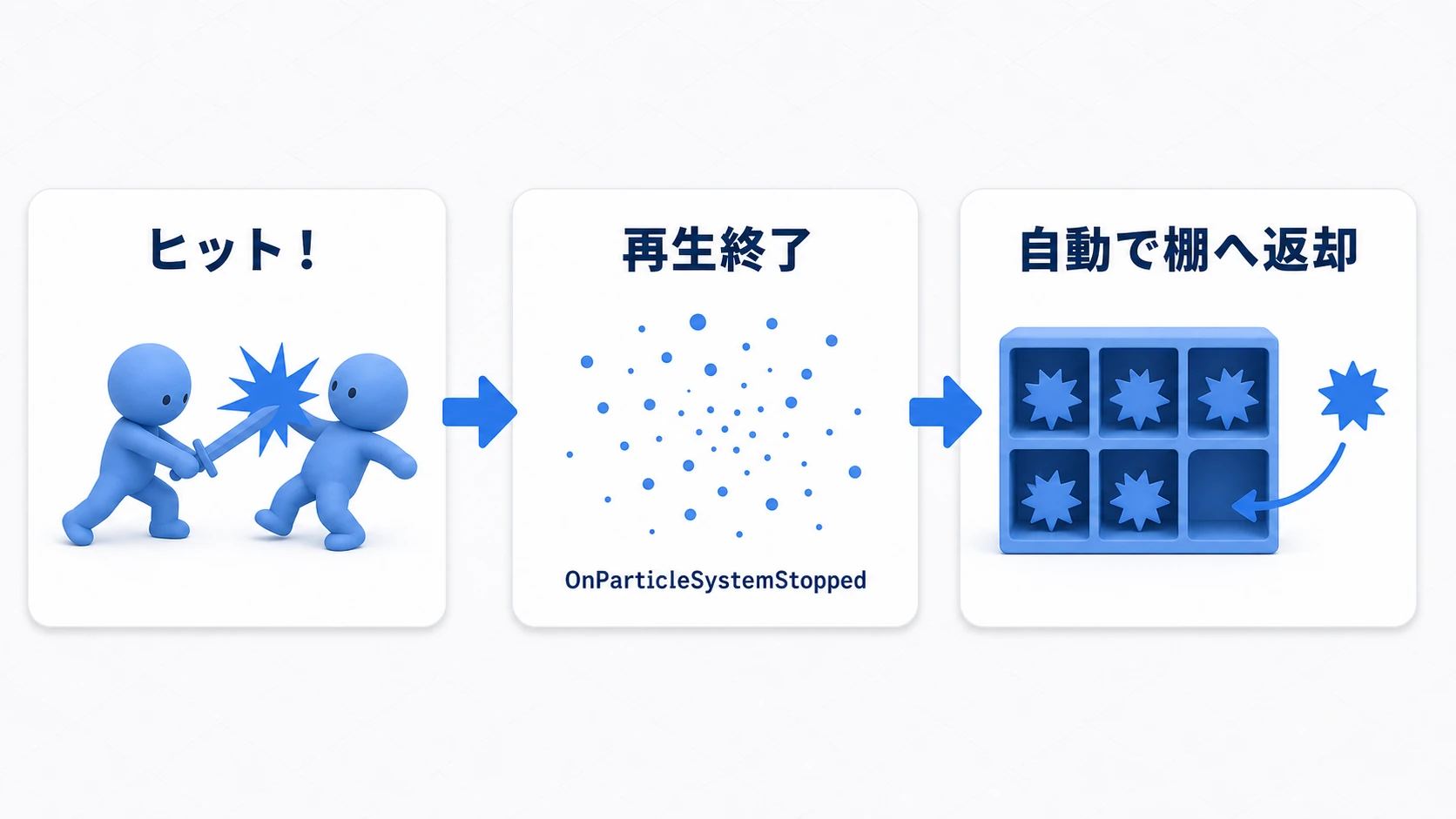 ヒットエフェクトのプール運用の流