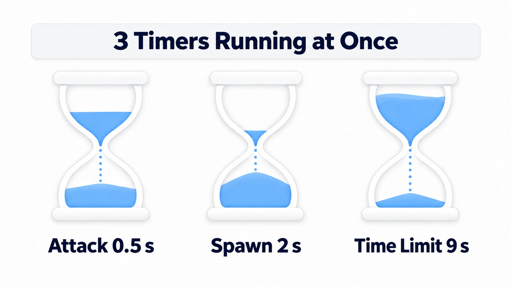 Three Timers for attack, spawning, and the time limit running at once, each counting down its own remaining time