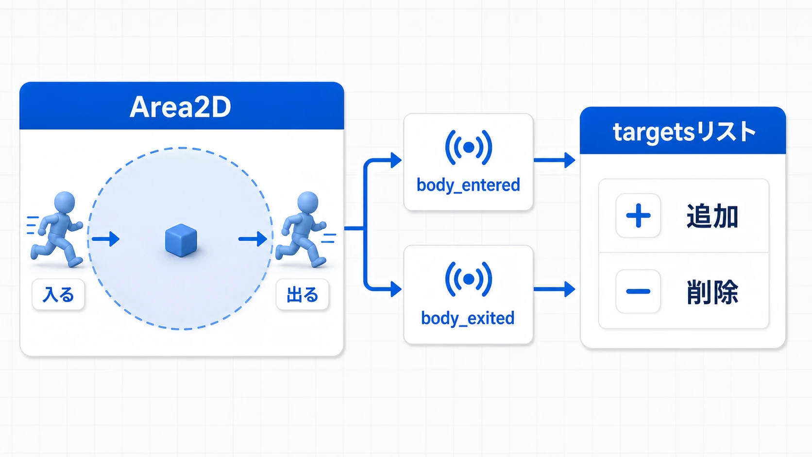 Area2Dのbody_enteredとbody_exitedでtargetsリストへ追加・削除する図