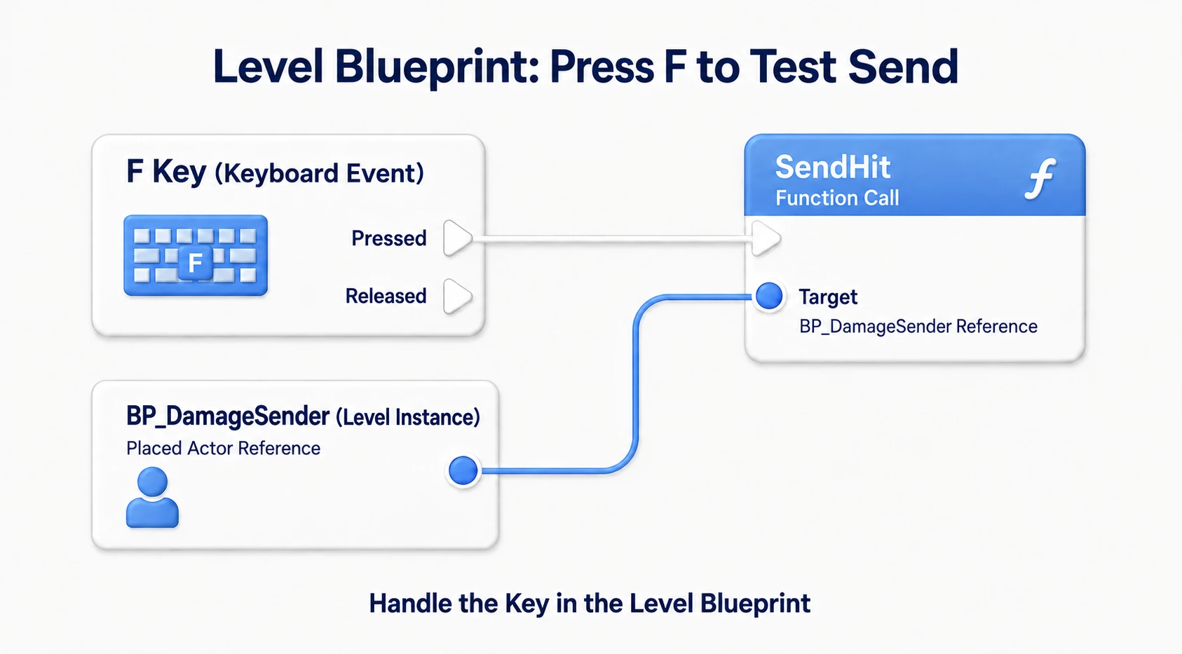 Calling SendHit from F's Pressed, with the reference to the placed BP_DamageSender as Target