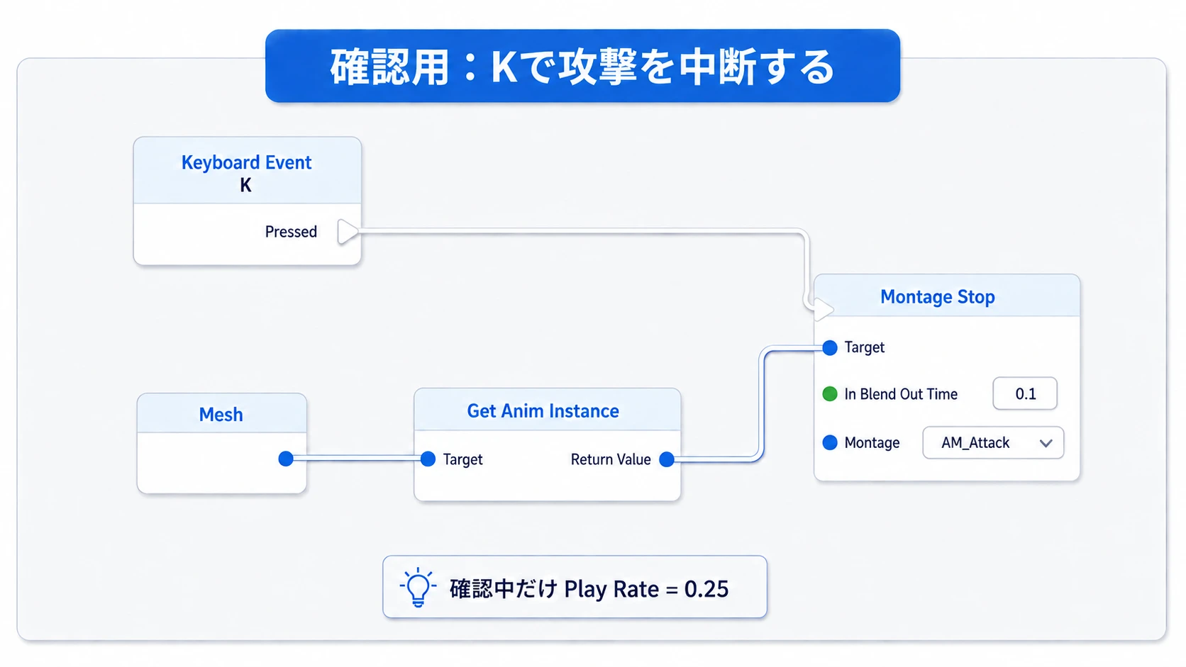 KのPressedからMontage Stopを呼び、MeshのAnim InstanceをTargetへ渡す