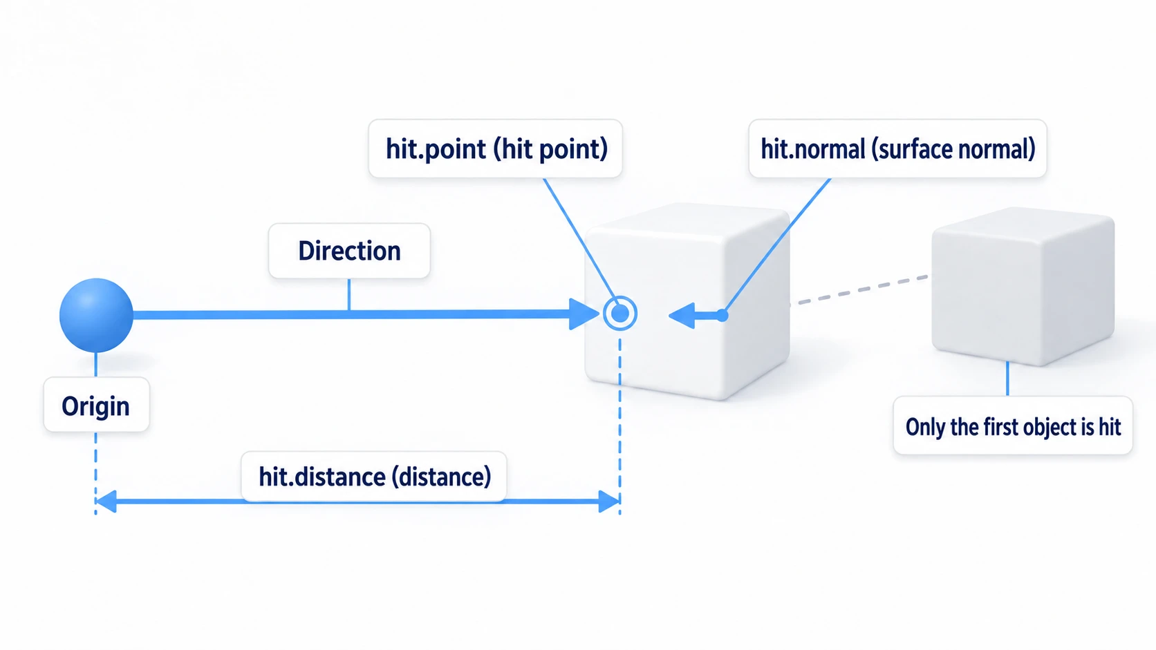 Conceptual diagram of a Ray: a ray extends from an origin in a direction, hits the first Collider, and returns a RaycastHit containing what was hit, the hit point, and the distance