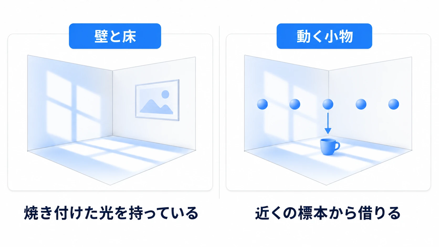 壁は焼き付けた光を持っているが、動く小物は空中の標本から借りる