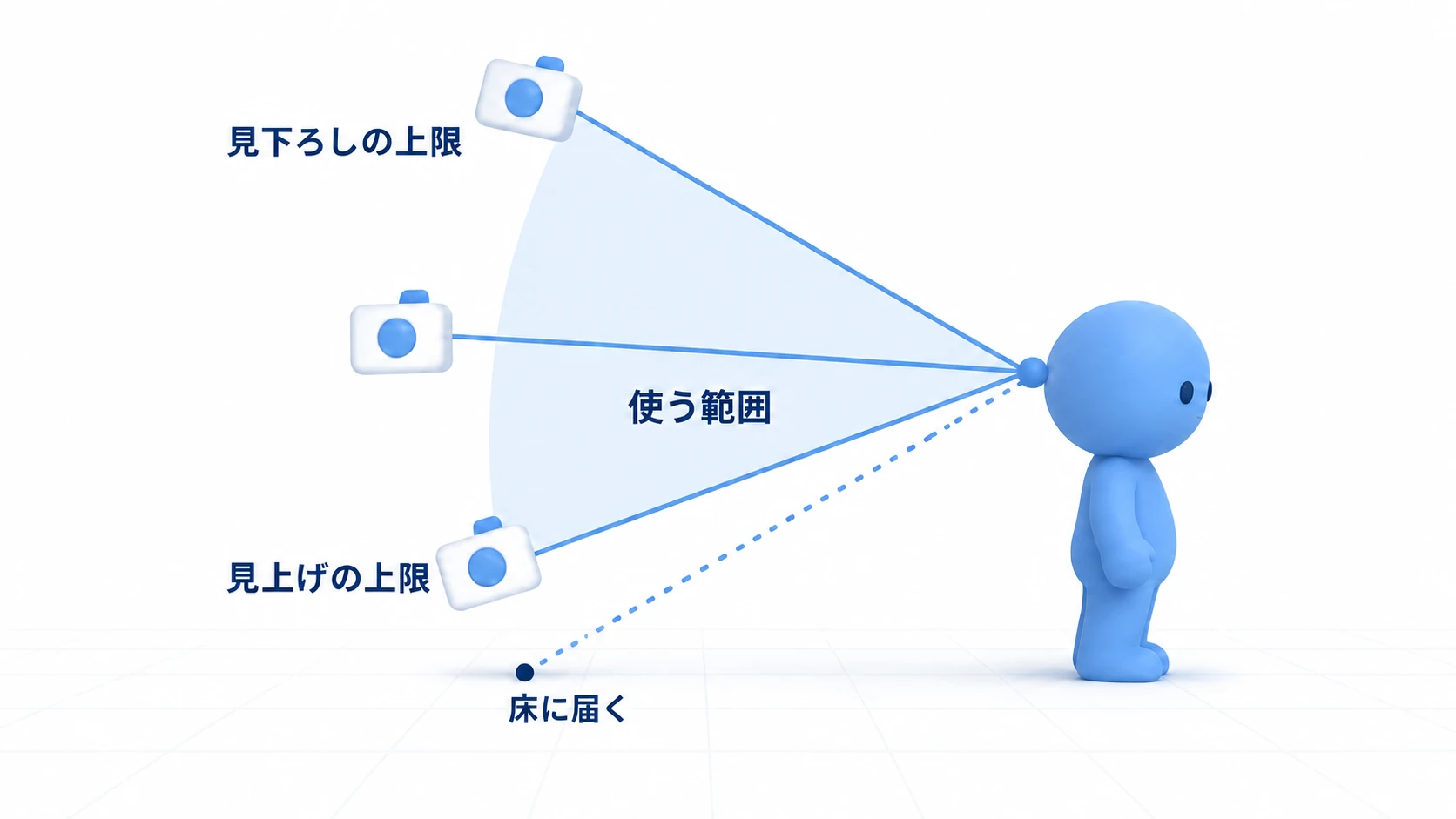 横から見た図。カメラを見上げ側へ回しすぎると腕の先が床に届くので、見下ろしの上限と、床に届く手前の見上げの上限のあいだだけを使う