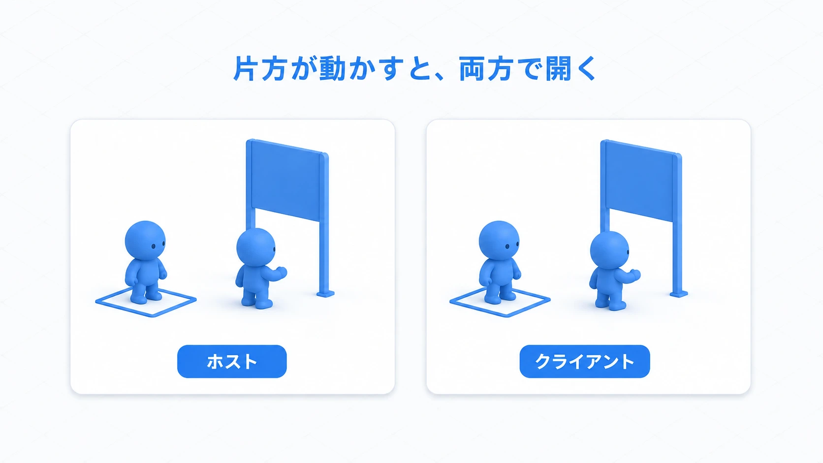 片方が目印へ入ると、ホストとクライアントの両画面で同じ扉が開く