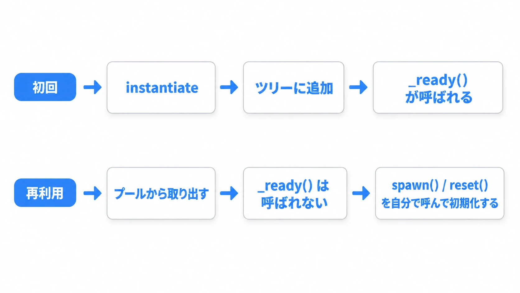 再利用時に_ready()が呼ばれない罠の図。初回はinstantiate→ツリー追加で_ready()が呼ばれるが、プールから再利用するときは_ready()が呼ばれない。そのため初期化はspawn()やreset()という専用メソッドで行う必要がある