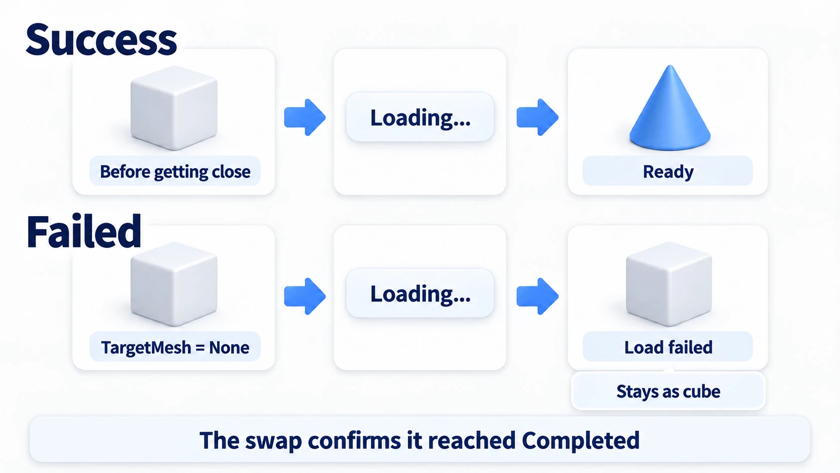 On success, Loading... is followed by the box becoming a cone; on failure, Load failed appears and the box remains