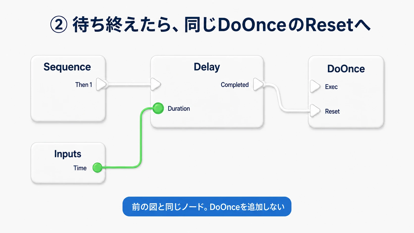 SequenceのThen 1からDelayへ進み、Completedを同じDoOnceのResetへ戻す。InputsのTimeはDelayのDurationへ