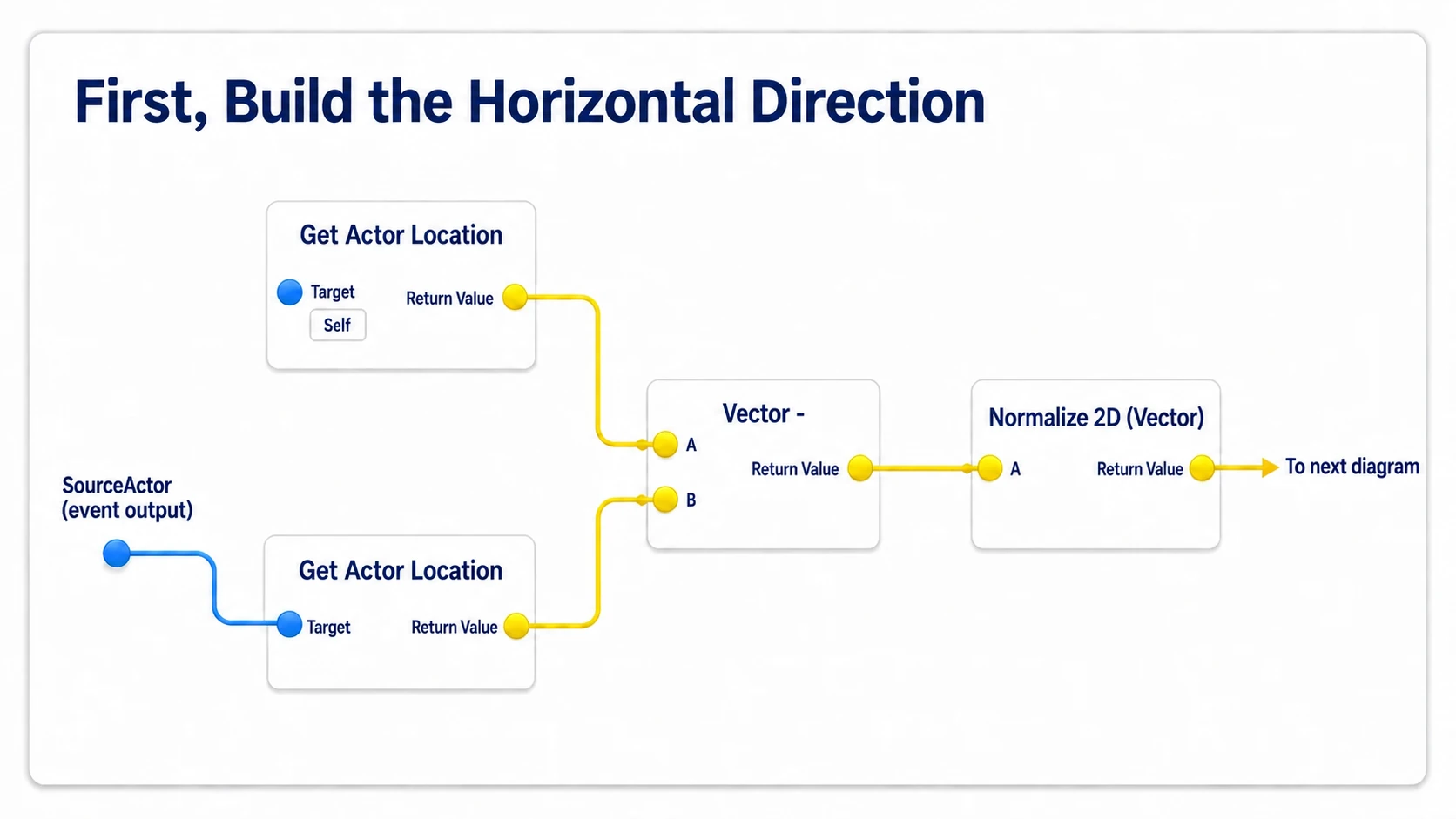 Subtracting the attacker's position from the dummy's and normalizing the horizontal length to 1