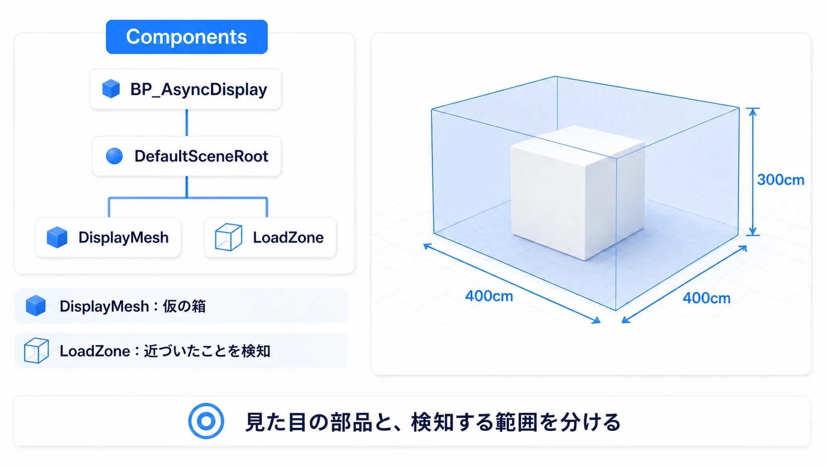 BP_AsyncDisplayのコンポーネント階層とLoadZoneの大きさ