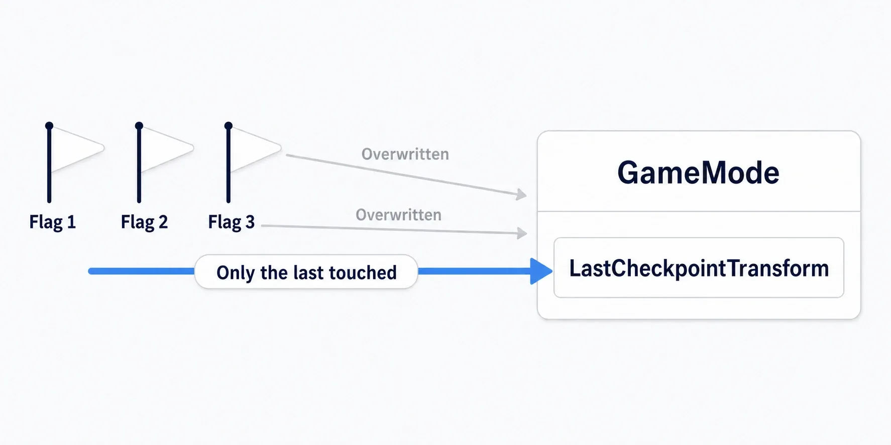 A checkpoint Actor whose position overwrites LastCheckpoint when touched, always remembering just the single last one