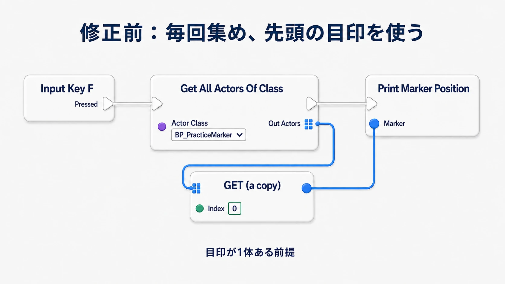 Fを押すたびGet All Actors Of Classで目印を集め、Array GetのIndex 0をPrintMarkerPositionへ渡す修正前の接続