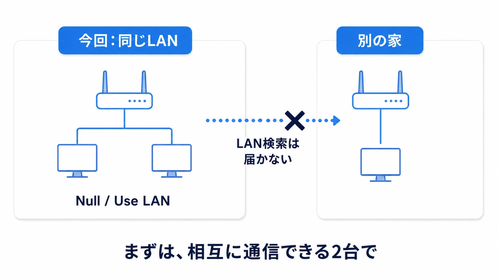 NullのLAN検索は同じLANで試し、別の家への検索とは分ける