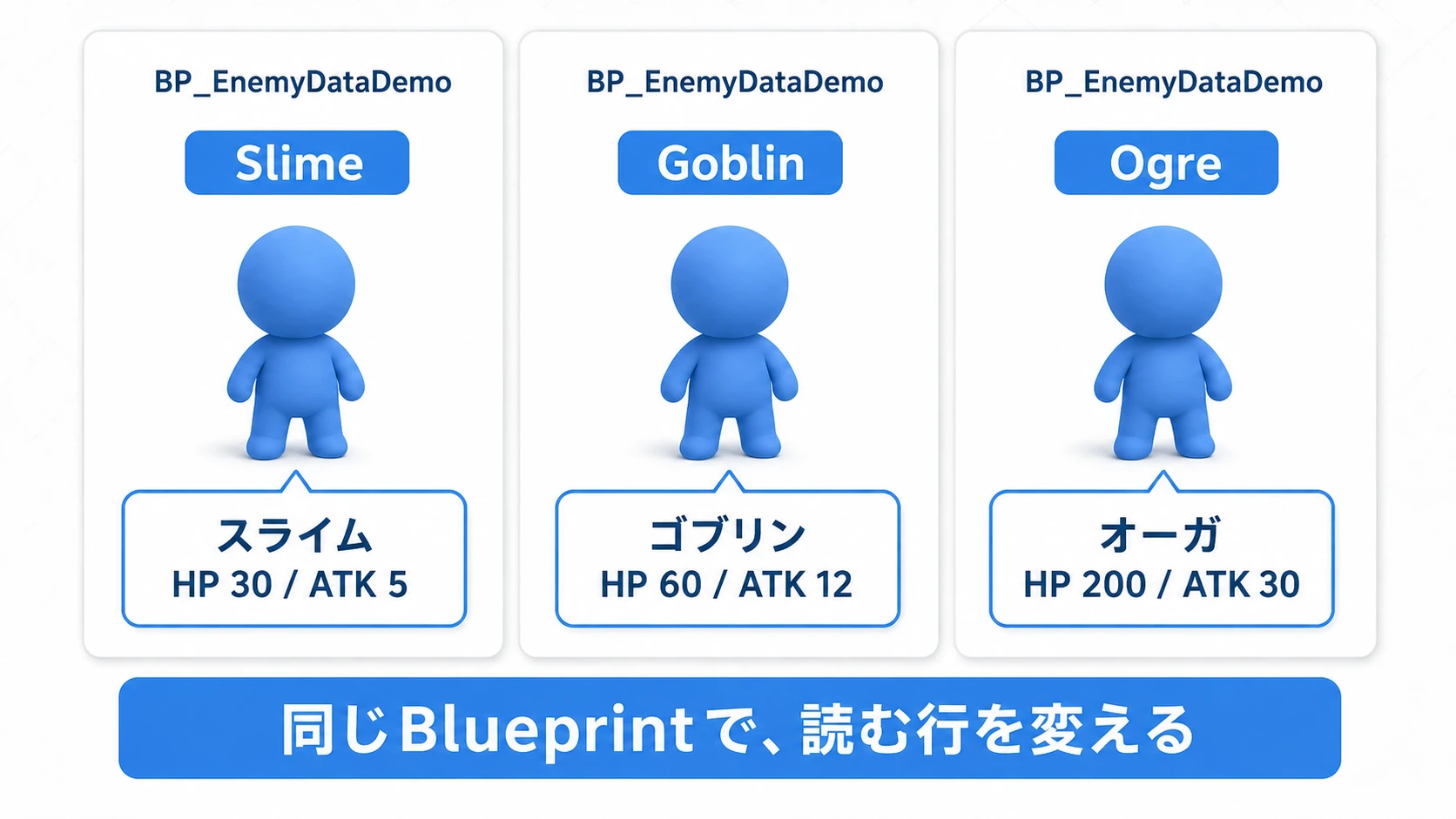 同じBlueprintでも、Slime・Goblin・Ogreのどの行を読むかで表示される値が変わる