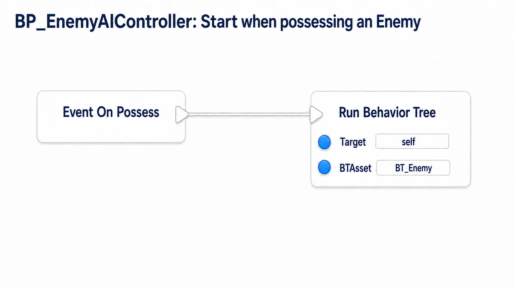 Starting BT_Enemy from the AI Controller's On Possess