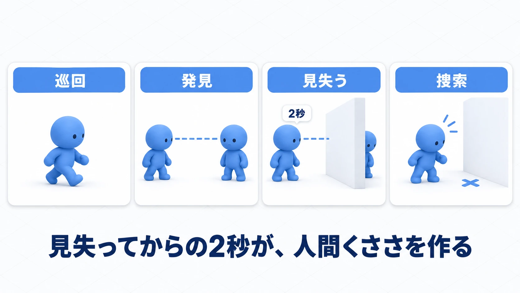 警備員AIの行動サイクル。巡回中にプレイヤーを発見し、壁の裏に見失っても2秒ねばり、最後に見た場所を捜索する4コマの流れ